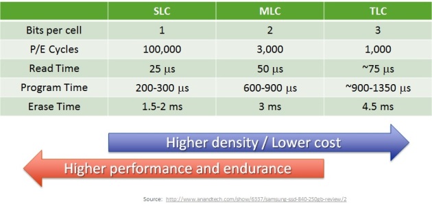 slc-mlc-tlc-performance-chart