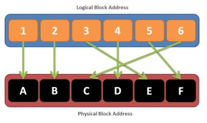 logical-physical-block-addressing