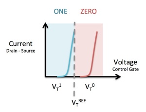 FGMOS Read Thresholds: The voltage threshold at which current begins to flow from drain to source is different depending on the charge stored on the floating gate. By testing at an intermediate reference voltage (VtREF) called the "read point" we can determine whether the floating gate contains charge (which we call ZERO) or not (which we call ONE)