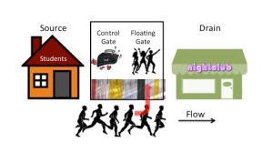 Excited students going to a nightclub are stimulated so that some fall into the "Floating Gate" room