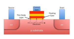 Floating Gate MOSFET (FGMOS)
