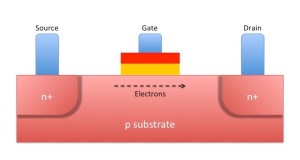 Metal Oxide Semiconductor Field Effect Transistor (MOSFET)