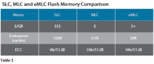 Comparison of SLC, MLC and EMLC (courtesy of EE Times)