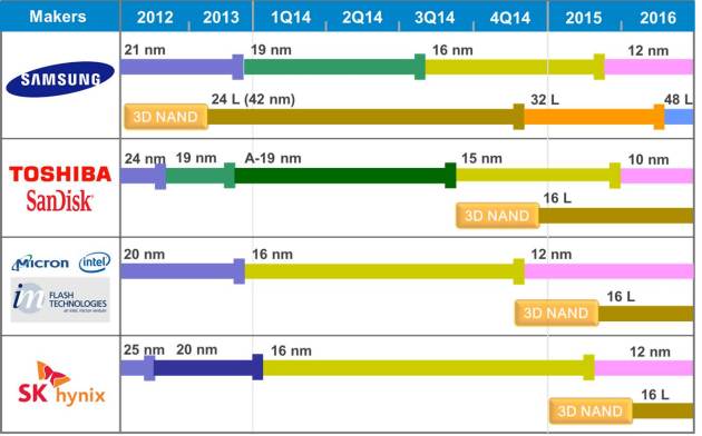 Technology Roadmap for NAND Flash (Image courtesy of TechInsights)