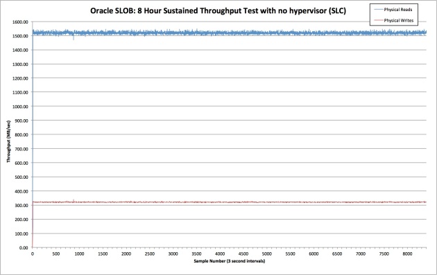 Oracle SLOB- 8 Hour Sustained Throughput Test with no hypervisor (SLC)
