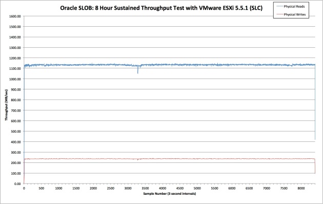 Oracle SLOB- 8 Hour Sustained Throughput Test with VMware ESXi 5.5.1 (SLC)