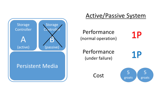 active-passive
