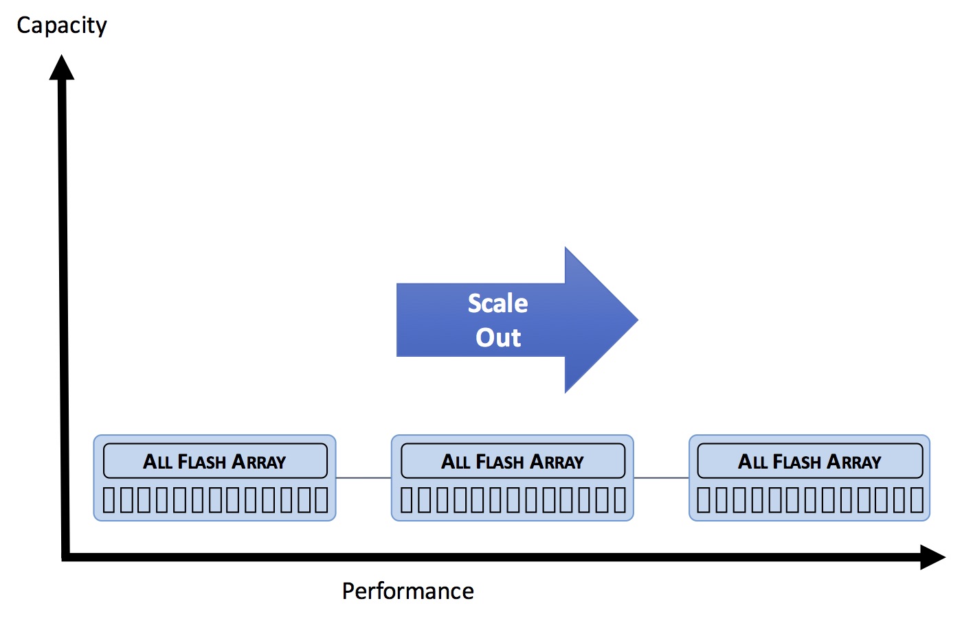 Out performance. Scale-up vs Scale-out. Scale out Scale up разница. Scale out vs Scale up инфографика. Scale-out система картинки.